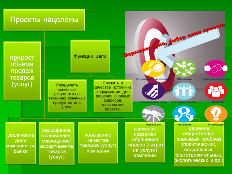 Формирование, выбор цели проекта